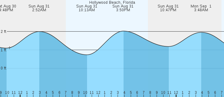 tide graph
