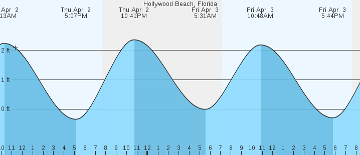 tide graph