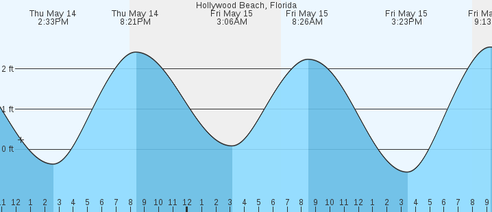 tide graph