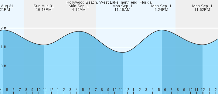 tide graph
