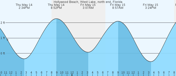 tide graph