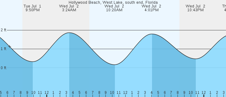 tide graph