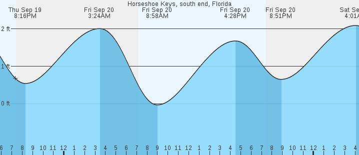 horseshoe-keys-south-end-fl-tides-marineweather