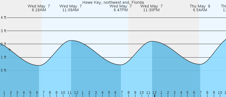 tide graph