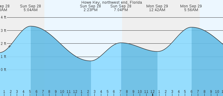 tide graph