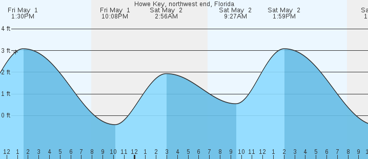 tide graph