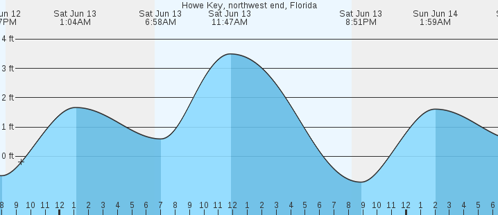 tide graph