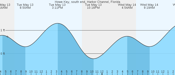 tide graph