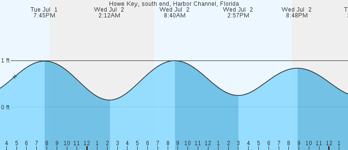 tide graph