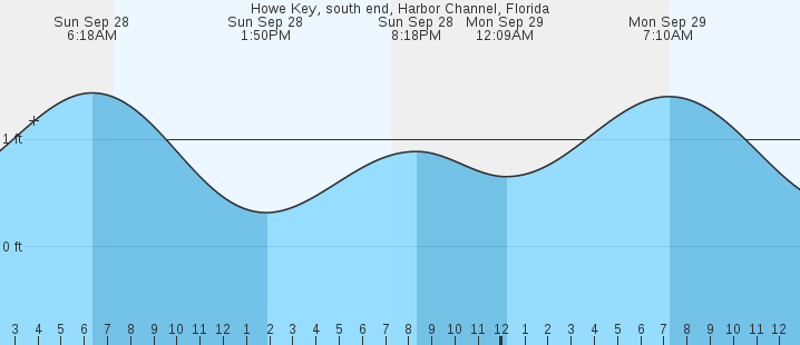 tide graph