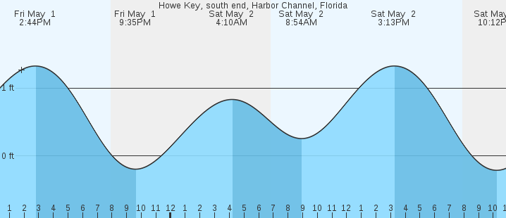 tide graph