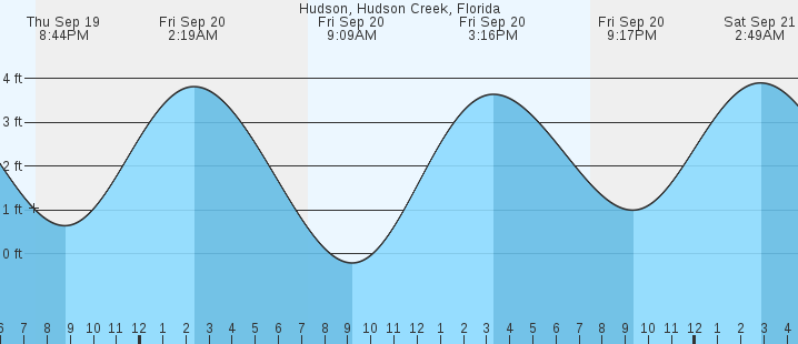 hudson-hudson-creek-fl-tides-marineweather