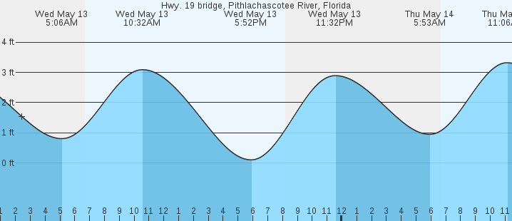 tide graph