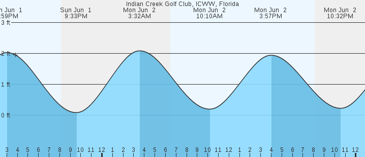 tide graph