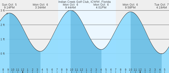 tide graph