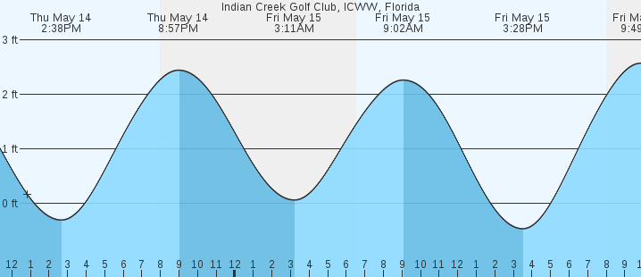 tide graph