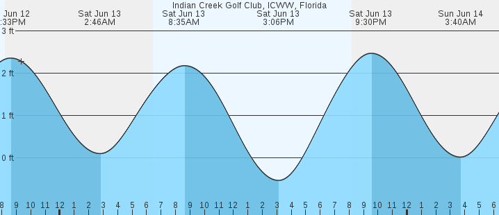 tide graph