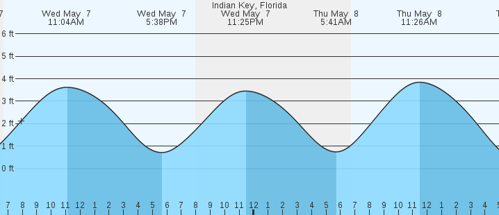 tide graph