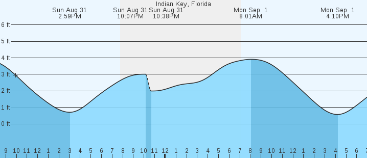 tide graph