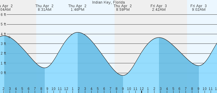 tide graph