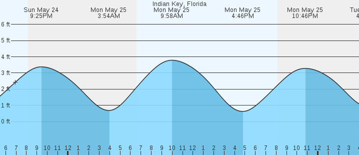 tide graph