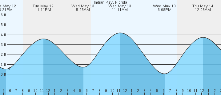 tide graph