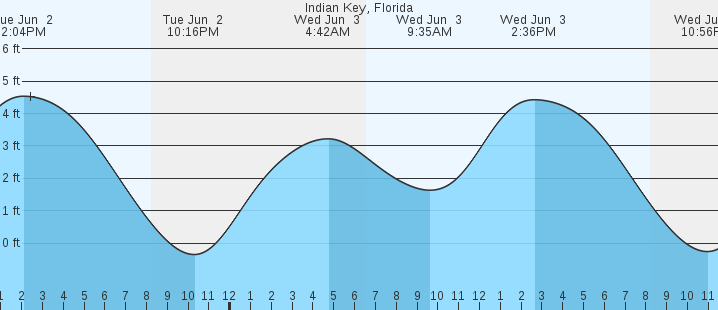 tide graph