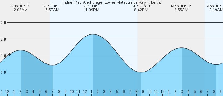 tide graph
