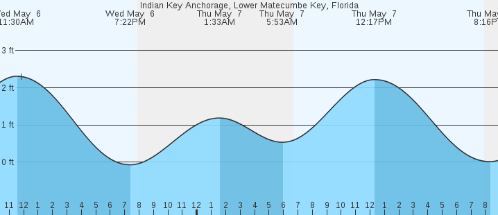 tide graph