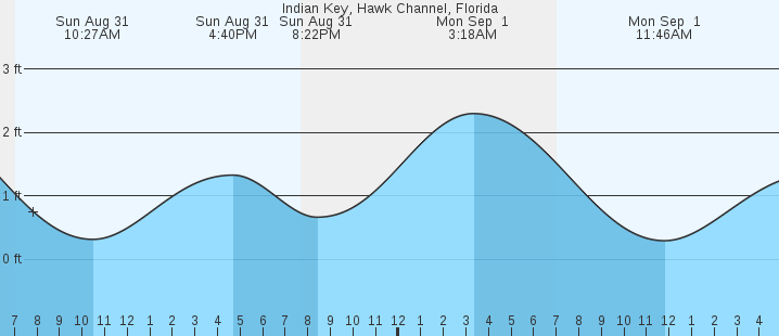 tide graph