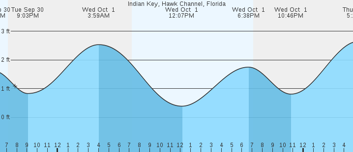 tide graph