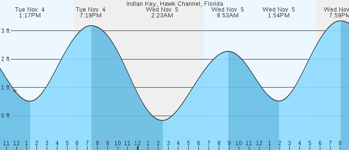tide graph