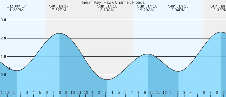 tide graph