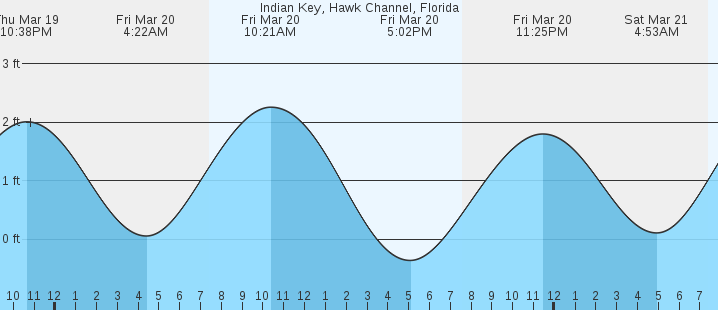 tide graph