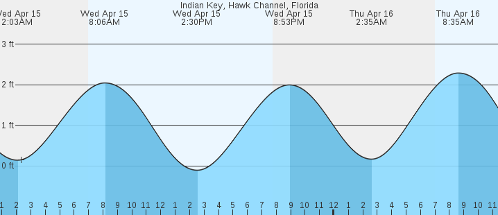 tide graph