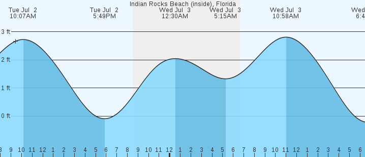23+ Tide Chart Indian Rocks Beach