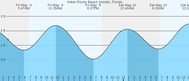 tide graph