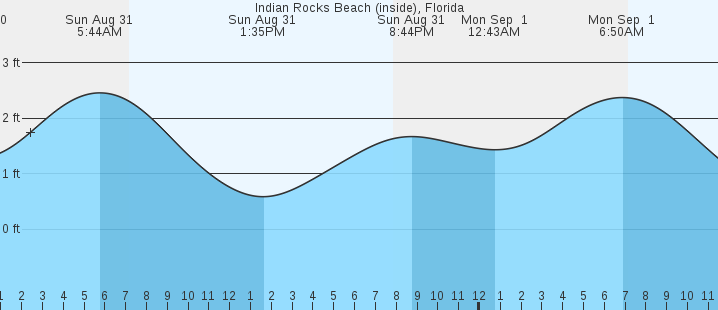 tide graph