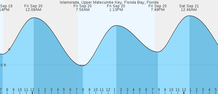 islamorada-upper-matecumbe-key-florida-bay-fl-tides-marineweather