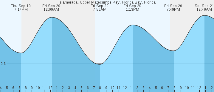 islamorada-upper-matecumbe-key-florida-bay-fl-tides-marineweather