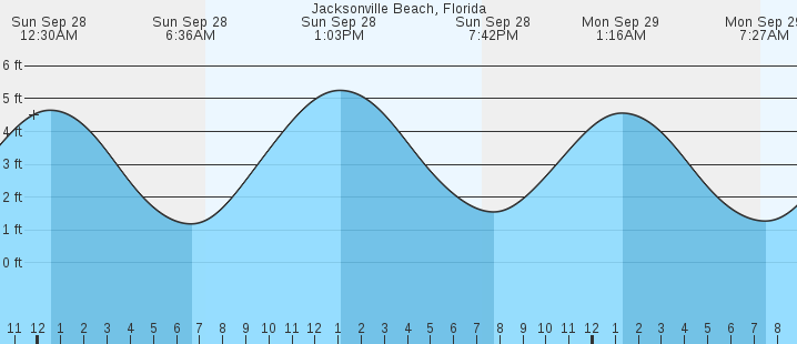 tide graph