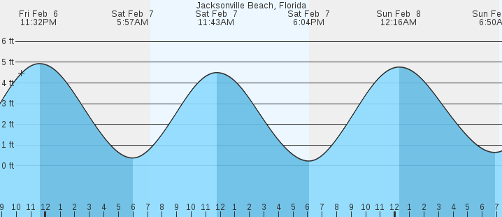tide graph
