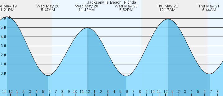 tide graph