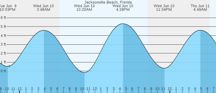 tide graph