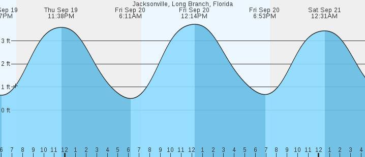 jacksonville-long-branch-fl-tides-marineweather