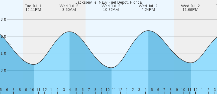 tide graph