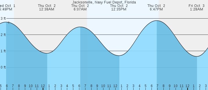 tide graph