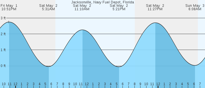 tide graph