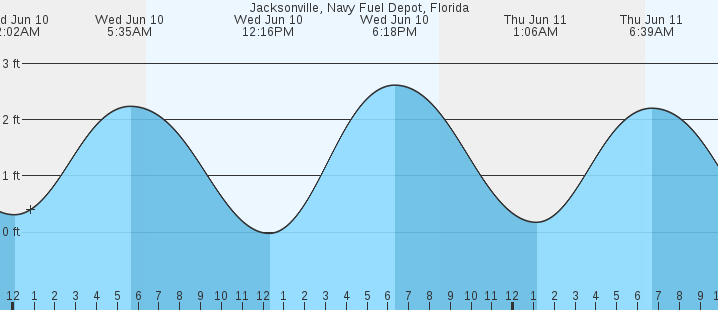 tide graph