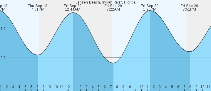 jensen-beach-indian-river-fl-tides-marineweather